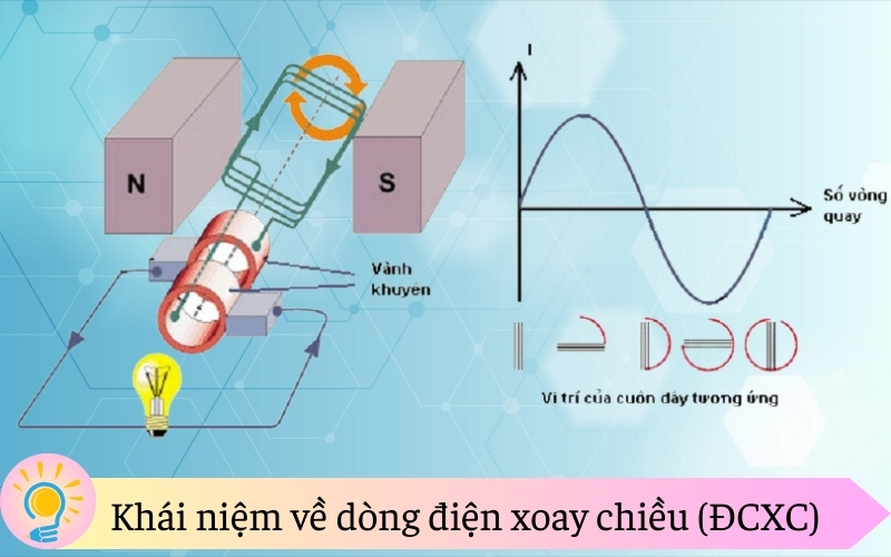 Khái niệm về dòng điện xoay chiều (ĐCXC)